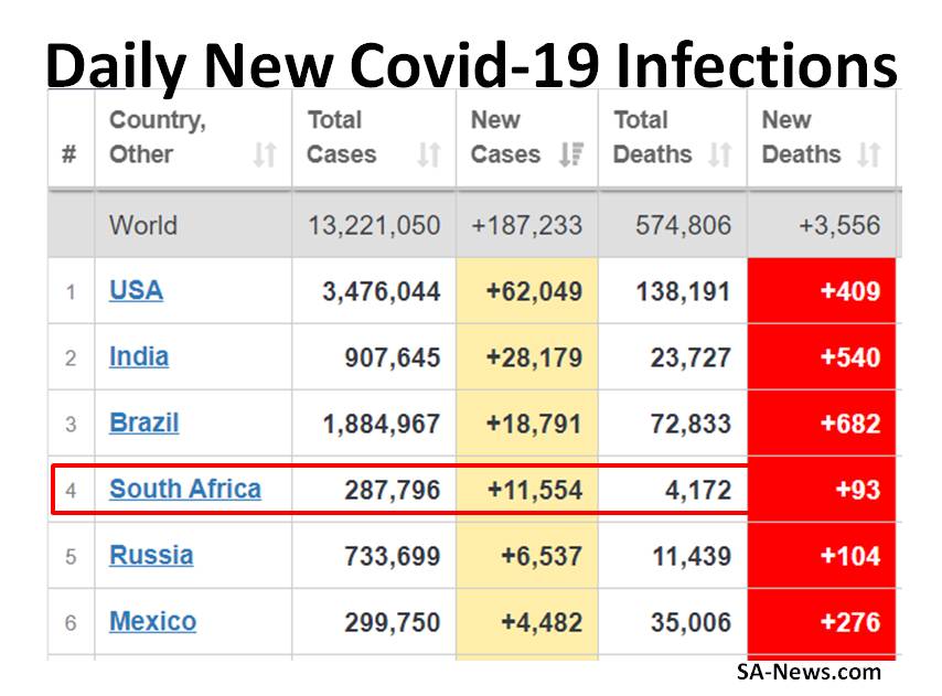 ANC Loses Control of Covid19! SA Has World’s 4th Most Daily Infections Despite FIVE Months Warning, Unlimited Funds & Dictatorial Powers!