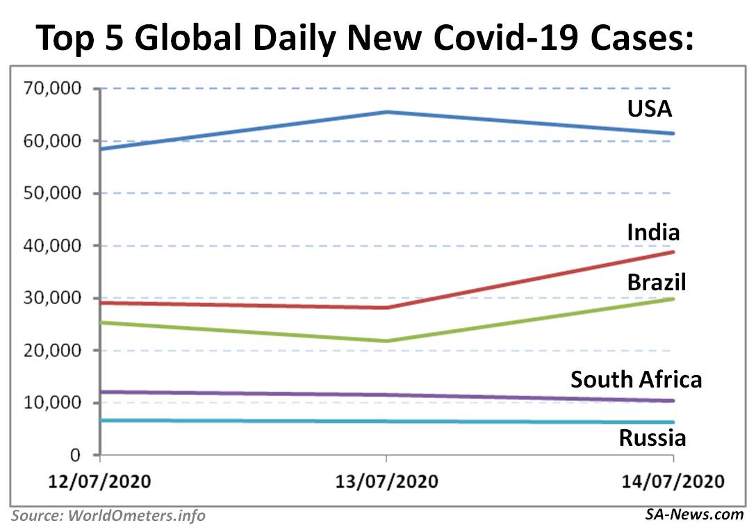 SA Has 4th Most Daily New Covid19 Cases Globally for 3rd Straight Day! But Where are the Bodies? Mojo or Fraud?