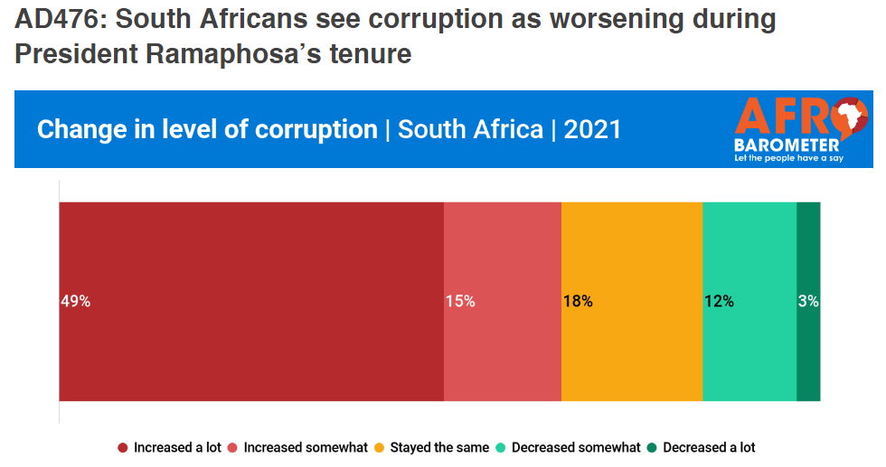 South Africans don’t fall for Ramaphosa’s Act – 82% say Corruption is Same or Worse Under Cyril!